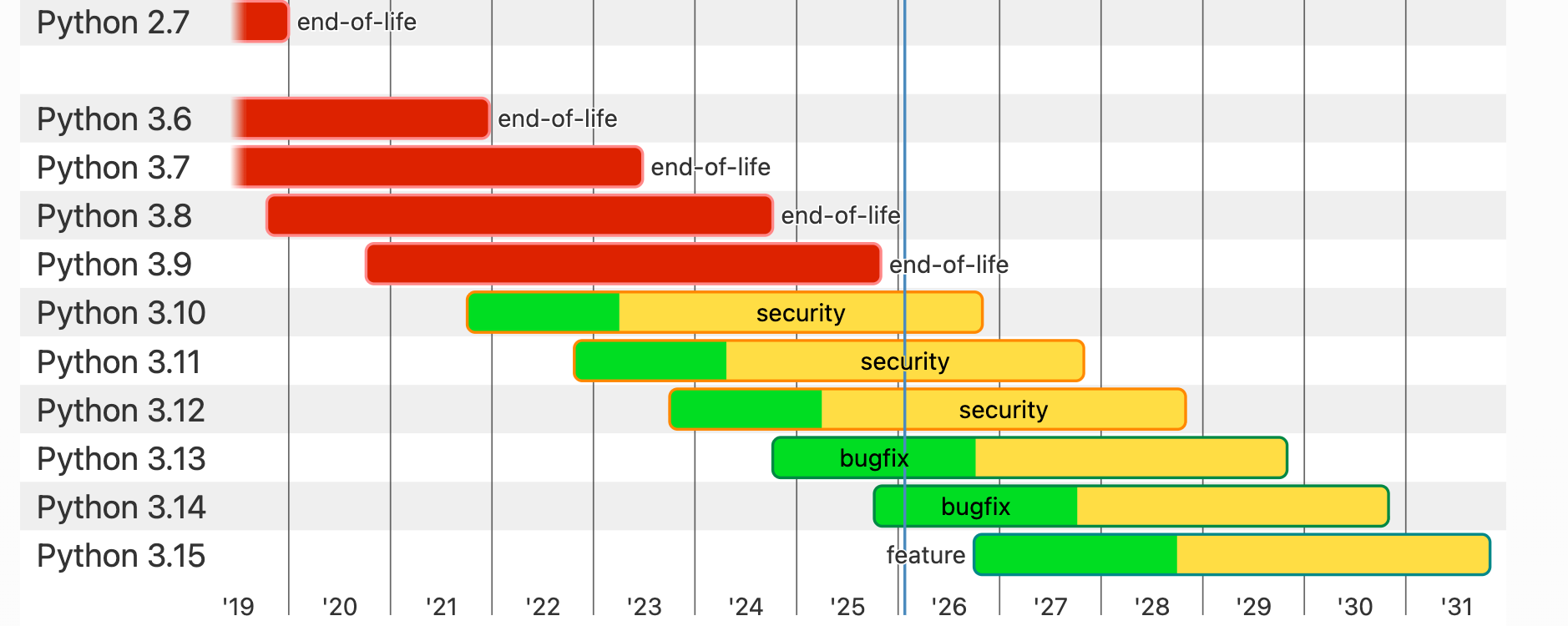 Python官方发布版本状态